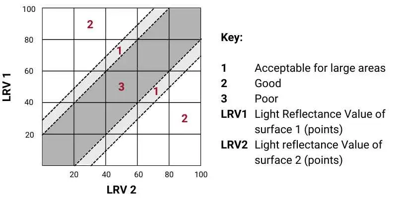 “LRV-contrast